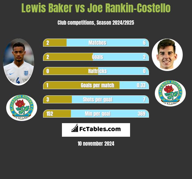 Lewis Baker vs Joe Rankin-Costello h2h player stats