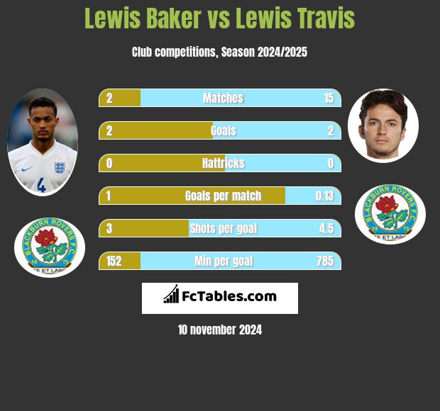 Lewis Baker vs Lewis Travis h2h player stats