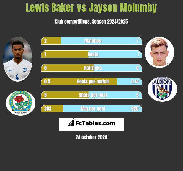 Lewis Baker vs Jayson Molumby h2h player stats