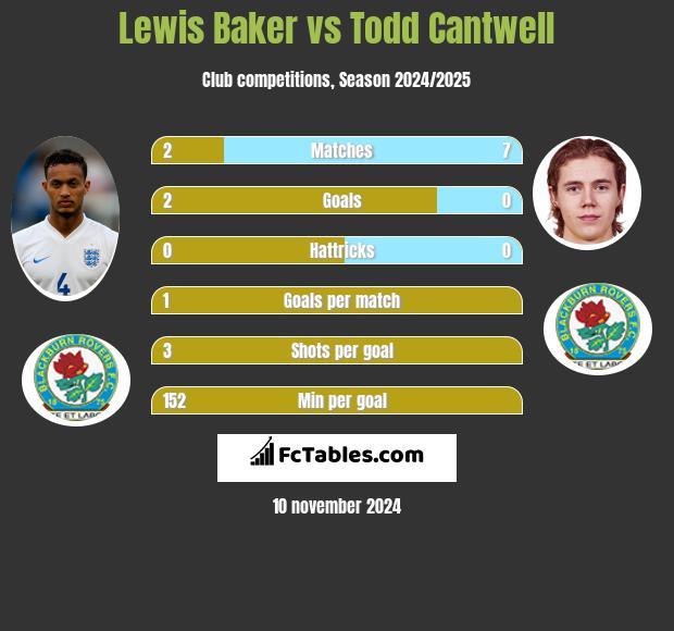 Lewis Baker vs Todd Cantwell h2h player stats