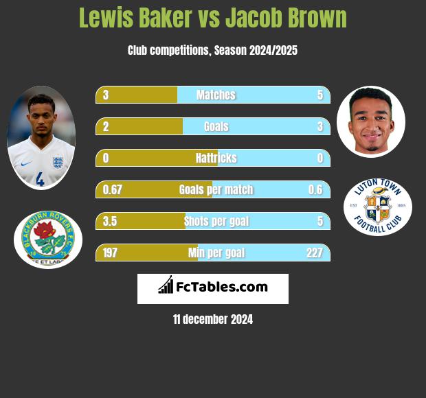 Lewis Baker vs Jacob Brown h2h player stats