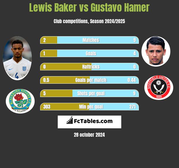 Lewis Baker vs Gustavo Hamer h2h player stats