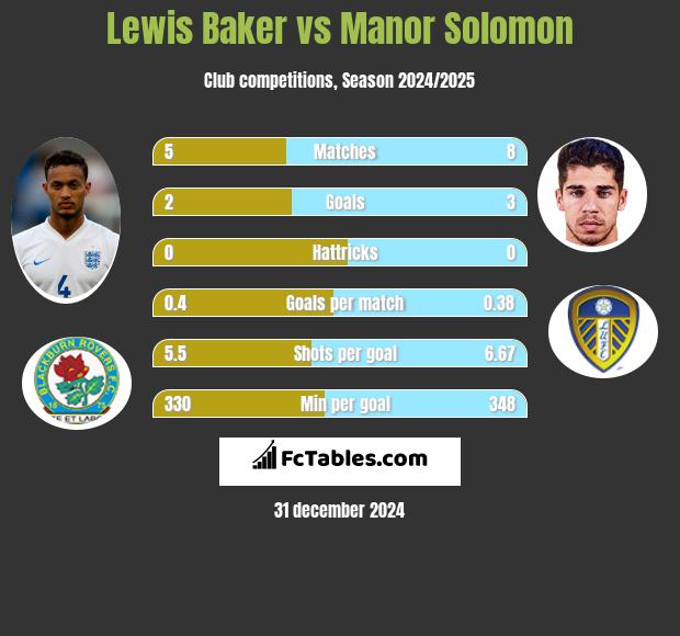 Lewis Baker vs Manor Solomon h2h player stats