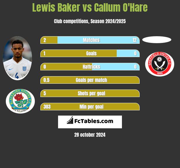 Lewis Baker vs Callum O'Hare h2h player stats