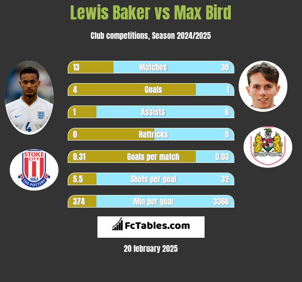 Lewis Baker vs Max Bird h2h player stats