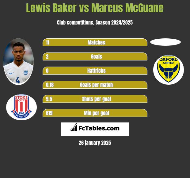 Lewis Baker vs Marcus McGuane h2h player stats