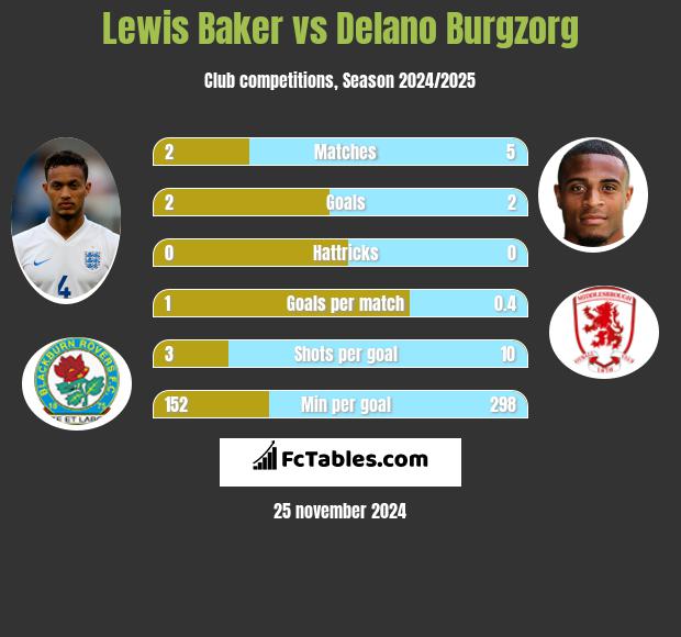 Lewis Baker vs Delano Burgzorg h2h player stats