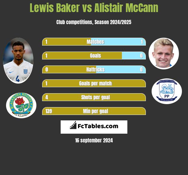 Lewis Baker vs Alistair McCann h2h player stats