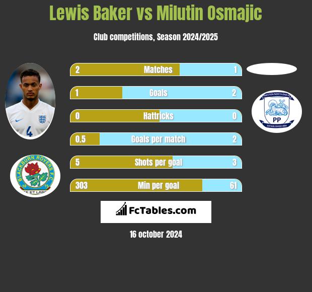 Lewis Baker vs Milutin Osmajic h2h player stats