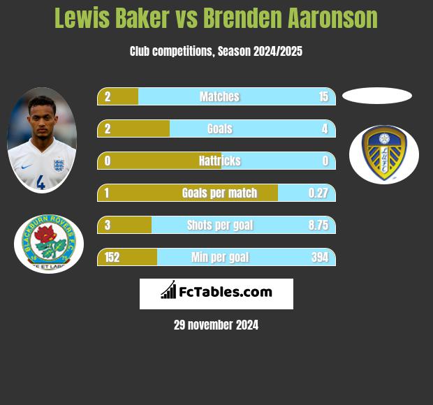 Lewis Baker vs Brenden Aaronson h2h player stats