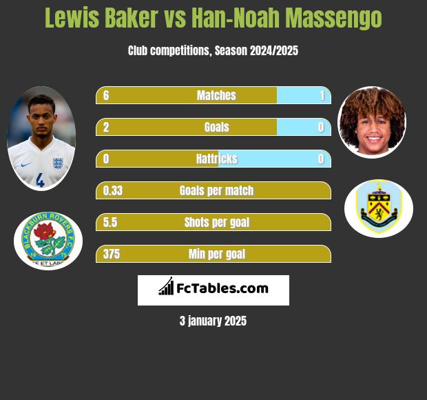 Lewis Baker vs Han-Noah Massengo h2h player stats