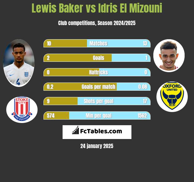 Lewis Baker vs Idris El Mizouni h2h player stats