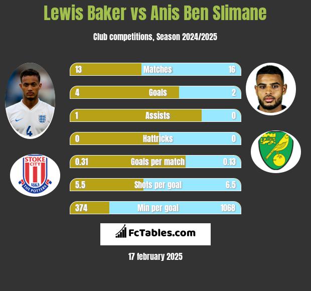 Lewis Baker vs Anis Ben Slimane h2h player stats