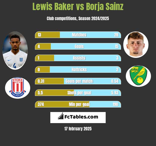 Lewis Baker vs Borja Sainz h2h player stats