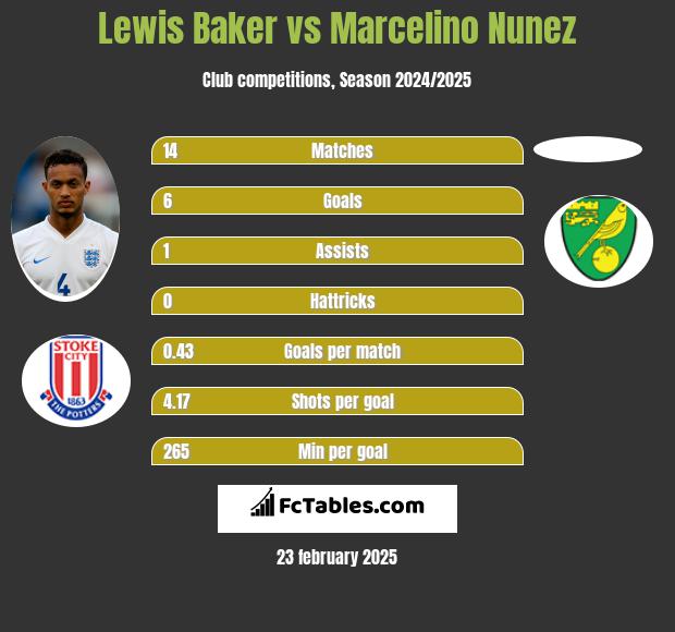 Lewis Baker vs Marcelino Nunez h2h player stats