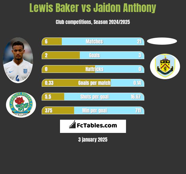 Lewis Baker vs Jaidon Anthony h2h player stats