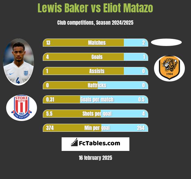 Lewis Baker vs Eliot Matazo h2h player stats