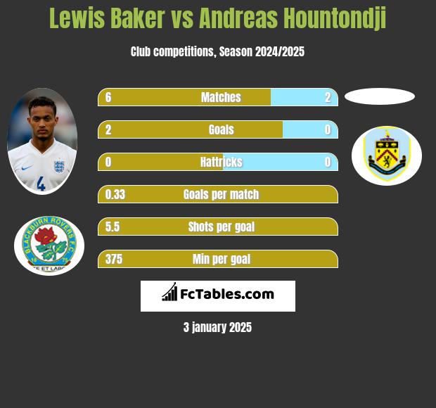 Lewis Baker vs Andreas Hountondji h2h player stats