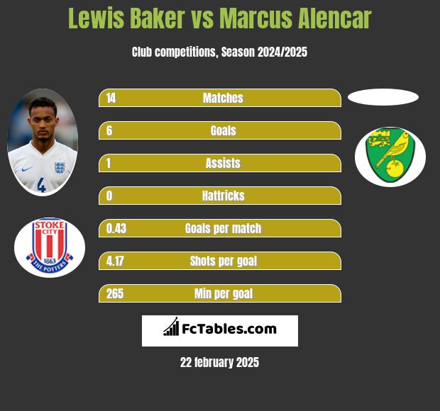 Lewis Baker vs Marcus Alencar h2h player stats