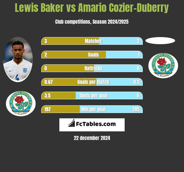 Lewis Baker vs Amario Cozier-Duberry h2h player stats