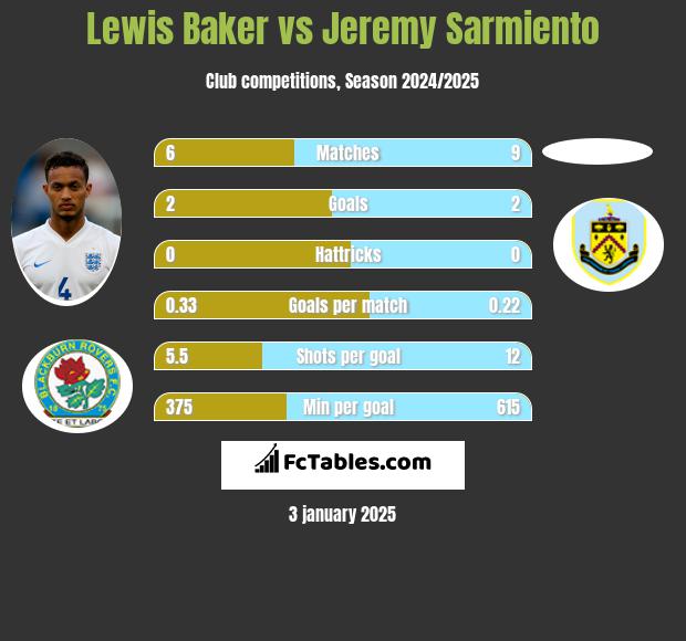 Lewis Baker vs Jeremy Sarmiento h2h player stats