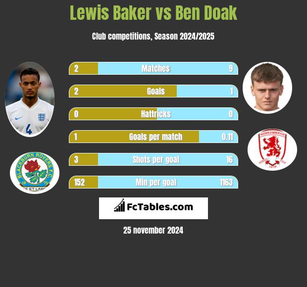 Lewis Baker vs Ben Doak h2h player stats