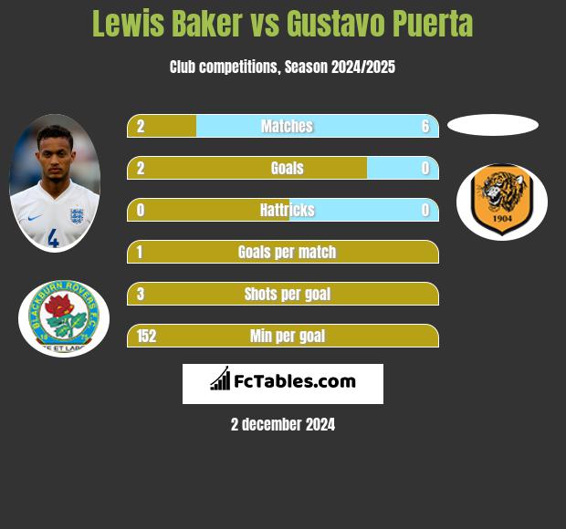 Lewis Baker vs Gustavo Puerta h2h player stats