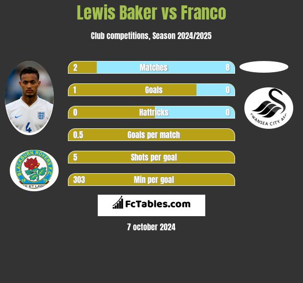 Lewis Baker vs Franco h2h player stats