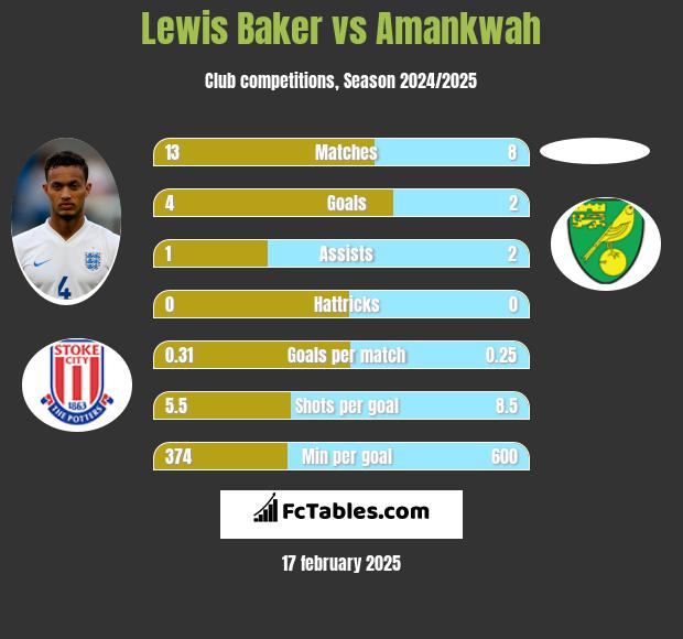 Lewis Baker vs Amankwah h2h player stats