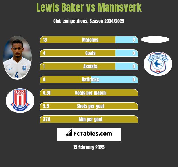 Lewis Baker vs Mannsverk h2h player stats