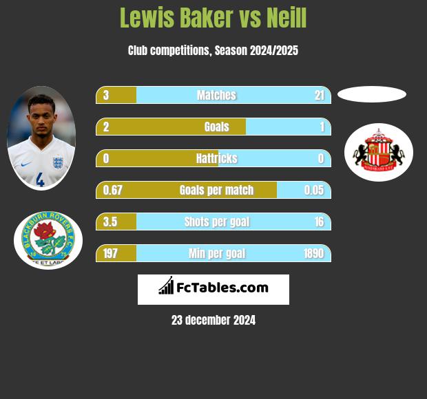 Lewis Baker vs Neill h2h player stats