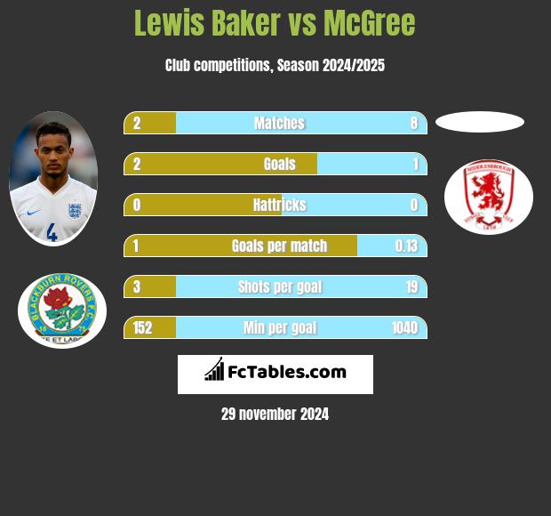 Lewis Baker vs McGree h2h player stats