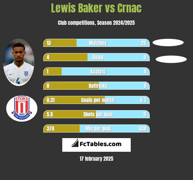 Lewis Baker vs Crnac h2h player stats