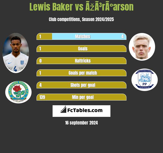 Lewis Baker vs ÃžÃ³rÃ°arson h2h player stats