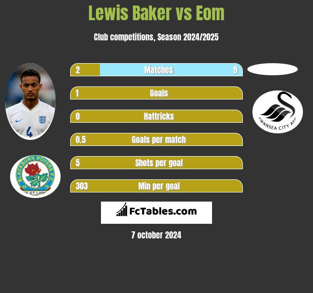 Lewis Baker vs Eom h2h player stats