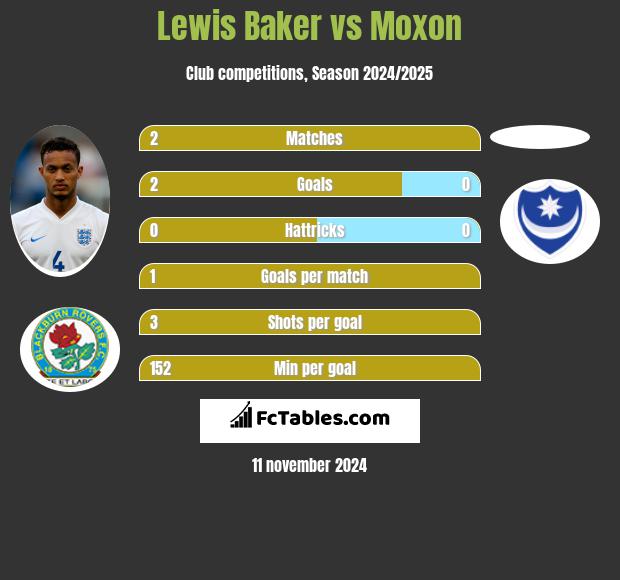 Lewis Baker vs Moxon h2h player stats