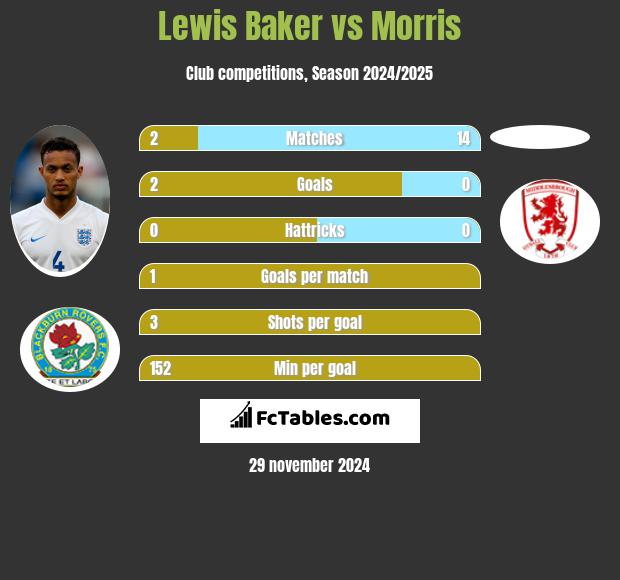 Lewis Baker vs Morris h2h player stats