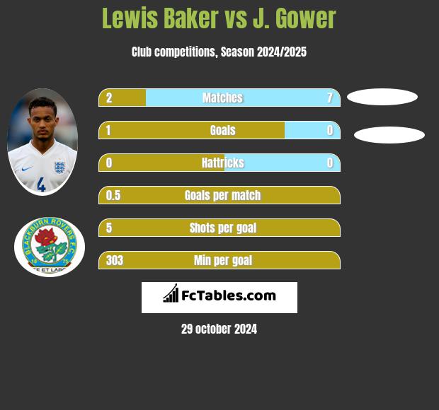 Lewis Baker vs J. Gower h2h player stats