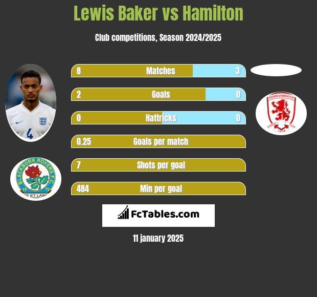 Lewis Baker vs Hamilton h2h player stats