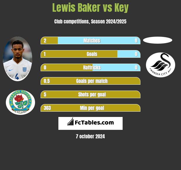 Lewis Baker vs Key h2h player stats