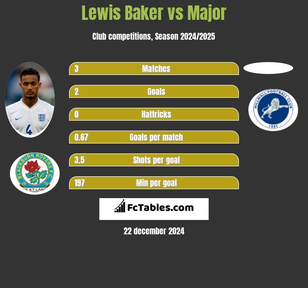 Lewis Baker vs Major h2h player stats