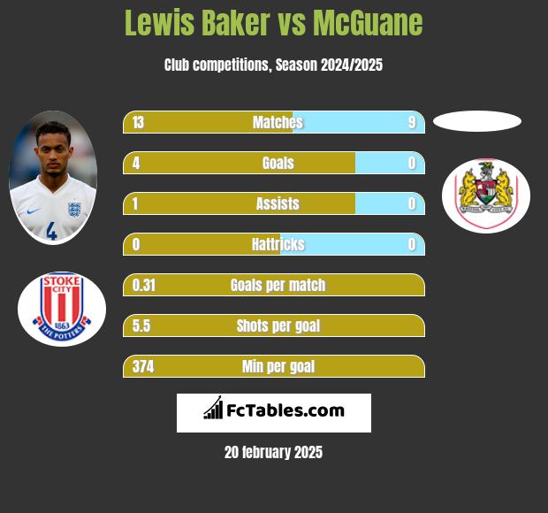 Lewis Baker vs McGuane h2h player stats