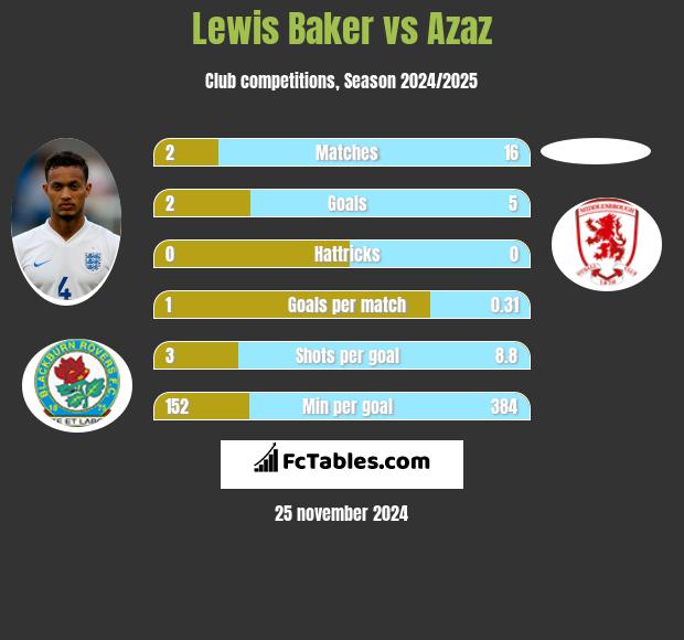 Lewis Baker vs Azaz h2h player stats