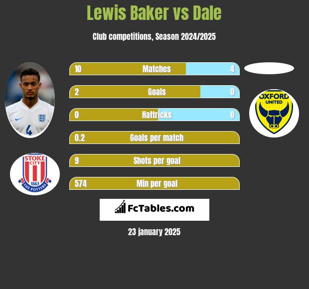 Lewis Baker vs Dale h2h player stats