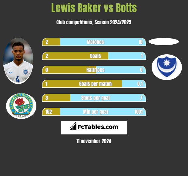 Lewis Baker vs Botts h2h player stats