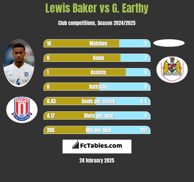 Lewis Baker vs G. Earthy h2h player stats