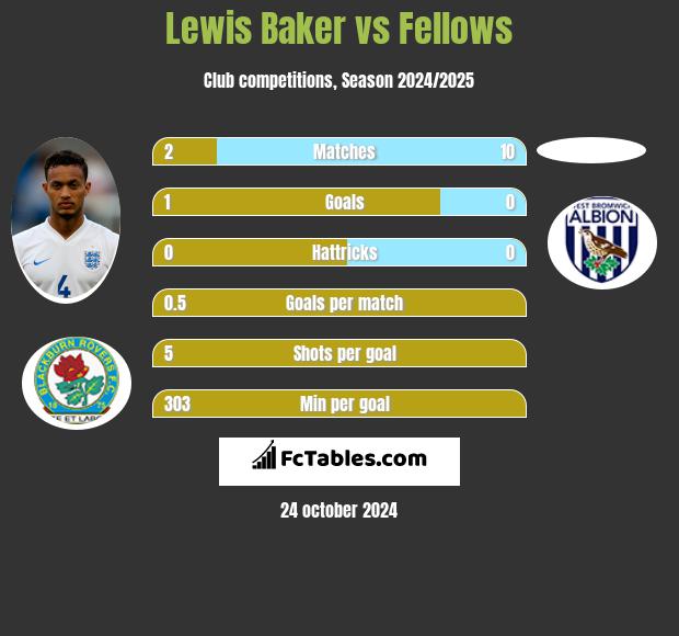 Lewis Baker vs Fellows h2h player stats