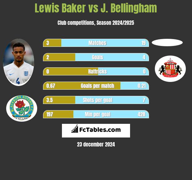 Lewis Baker vs J. Bellingham h2h player stats