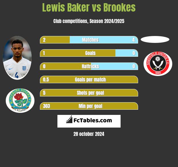 Lewis Baker vs Brookes h2h player stats