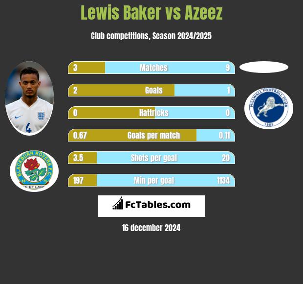 Lewis Baker vs Azeez h2h player stats